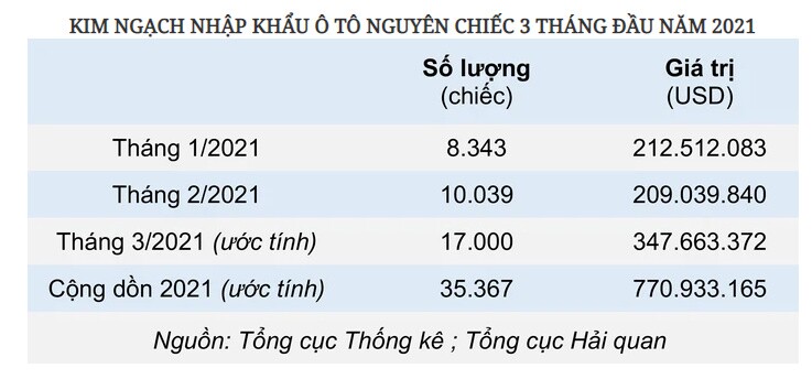 Nhập khẩu ô tô bất ngờ tăng vọt trong tháng 3