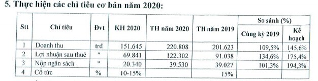 TIP đặt kế hoạch kinh doanh năm 2021 giảm mạnh
