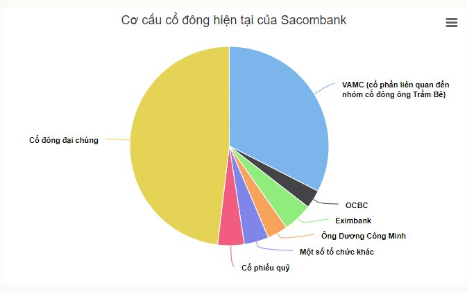 Cổ phiếu Sacombank – Ván bài hạ màn