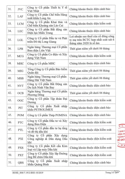 HoSE: Hàng loạt mã cổ phiếu không đủ điều kiện giao dịch ký quỹ trong quý 2/2021