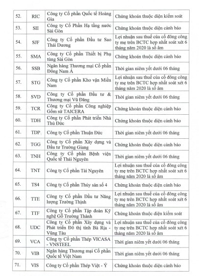 HoSE: Hàng loạt mã cổ phiếu không đủ điều kiện giao dịch ký quỹ trong quý 2/2021