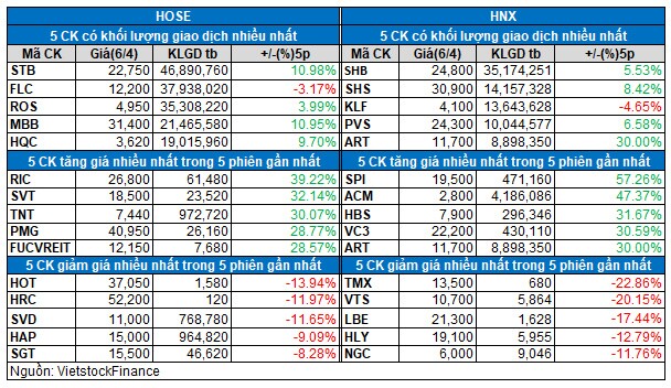 Vietstock Daily 07/04: Dòng ngân hàng dẫn dắt