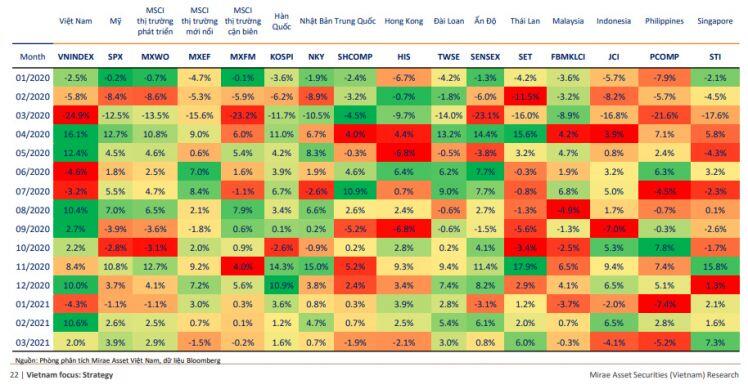 Mirae Asset: "VN-Index sẽ dao động trong vùng 1.050 đến 1.400 điểm"
