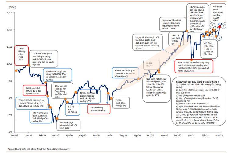 Mirae Asset: "VN-Index sẽ dao động trong vùng 1.050 đến 1.400 điểm"