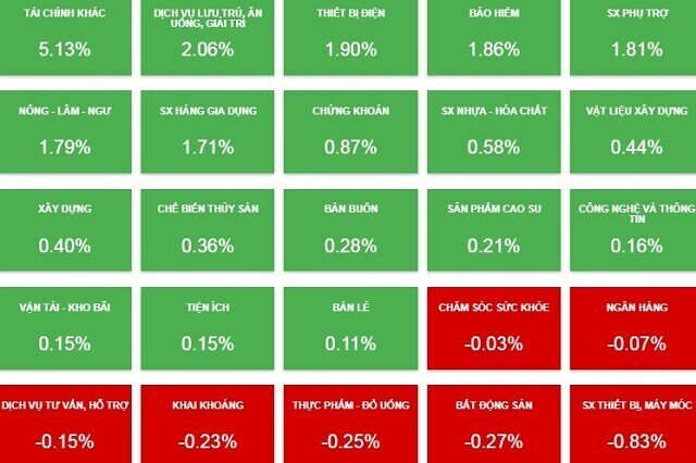 Nhịp đập Thị trường 07/04: VN-Index đạt được mức cao nhất trong ngày