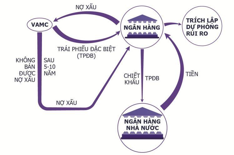 VAMC và con đường trở thành cứu cánh nợ xấu cho các ngân hàng