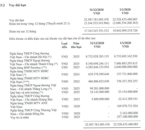 Ngân hàng nào là chủ nợ hơn 54.000 tỷ đồng của Hòa Phát