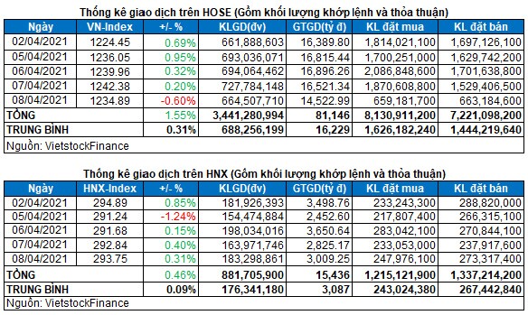 Vietstock Daily 09/04: Điều chỉnh để hạ nhiệt?