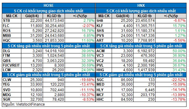 Vietstock Daily 09/04: Điều chỉnh để hạ nhiệt?