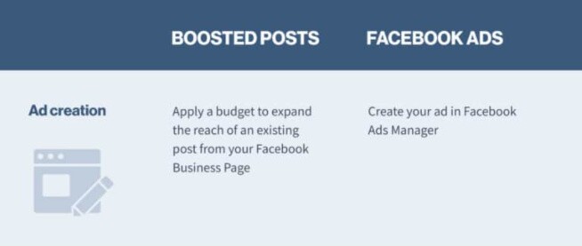 So sánh bài đăng Facebook Boost và Facebook Ads