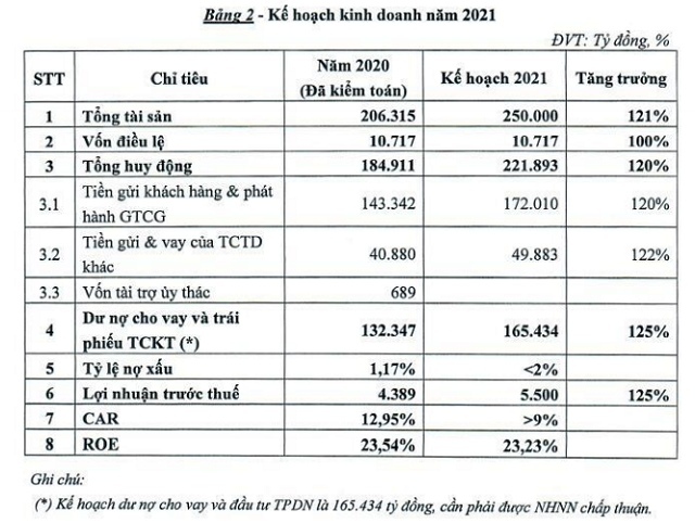 TPBank đặt kế hoạch tăng 25% lãi trước thuế năm 2021