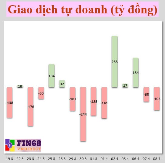 Nhận định chứng khoán 9/4: Chiến lược phù hợp giai đoạn này là tiếp tục nắm giữ cổ phiếu