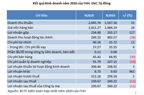 FLCHomes: Lãi ròng 2020 giảm 11%, chứng khoán kinh doanh tăng đột biến