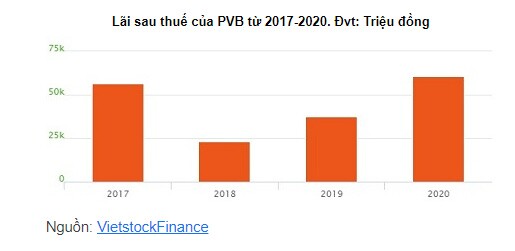 Vì sao PVB đặt kế hoạch thua lỗ trong 2021?
