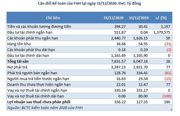 FLCHomes: Lãi ròng 2020 giảm 11%, chứng khoán kinh doanh tăng đột biến