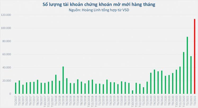 Sự thật về việc hơn 100.000 tài khoản chứng khoán mở mới trong một tháng?