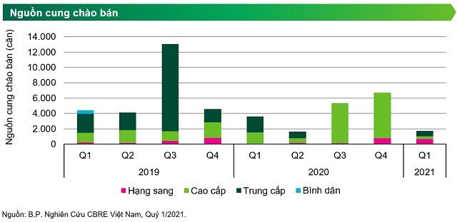 CBRE: Giá căn hộ TP HCM sẽ tiếp tục tăng đến 4%, riêng hạng sang có thể tăng 7%