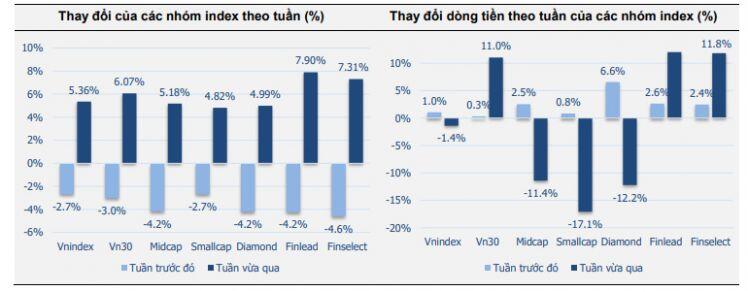 Vn-Index dẫn đầu danh sách các chỉ số chứng khoán tăng mạnh nhất toàn cầu trong tuần qua