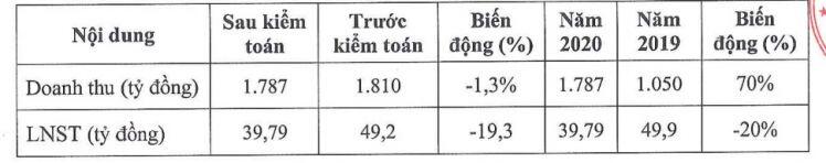 Nhựa Pha Lê giải trình chênh lệch kết quả kinh doanh năm 2020