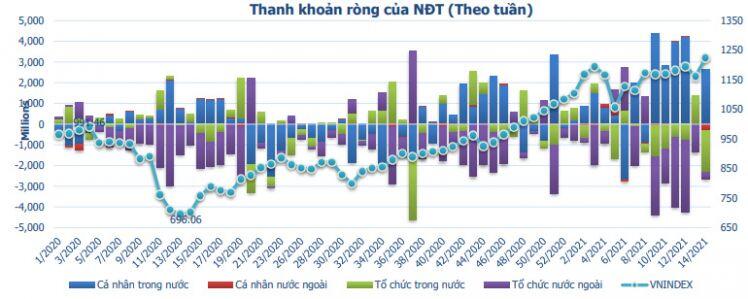 Vn-Index dẫn đầu danh sách các chỉ số chứng khoán tăng mạnh nhất toàn cầu trong tuần qua
