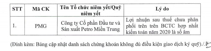 HOSE: Danh sách bổ sung chứng khoán không đủ điều kiện giao dịch ký quỹ