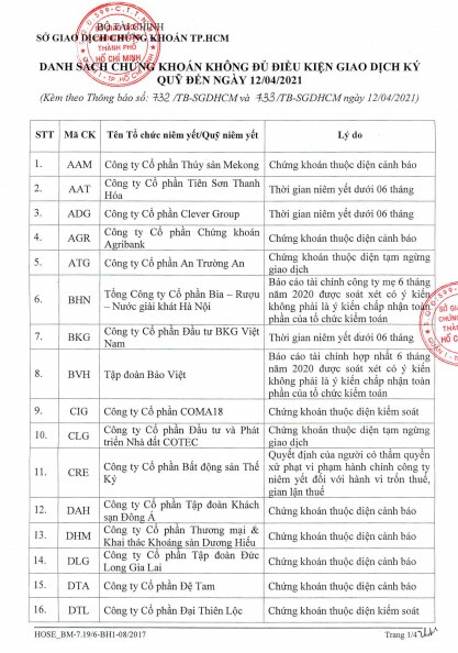 HOSE: Danh sách bổ sung chứng khoán không đủ điều kiện giao dịch ký quỹ