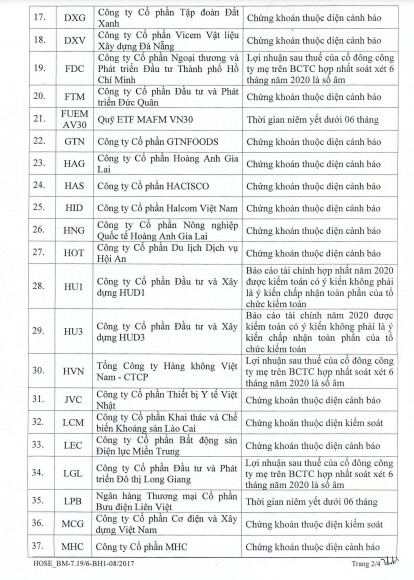 HOSE: Danh sách bổ sung chứng khoán không đủ điều kiện giao dịch ký quỹ