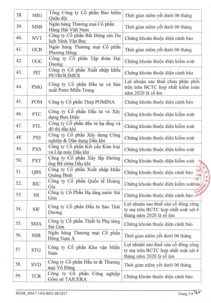 HOSE: Danh sách bổ sung chứng khoán không đủ điều kiện giao dịch ký quỹ