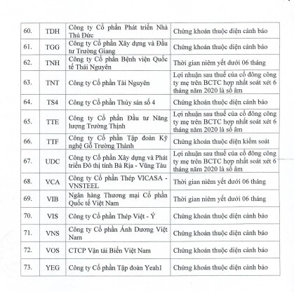 HOSE: Danh sách bổ sung chứng khoán không đủ điều kiện giao dịch ký quỹ