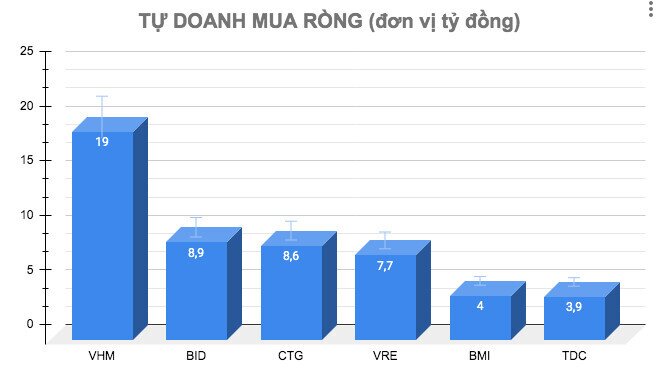 Chuyển động tự doanh 21/5: Bán và bán