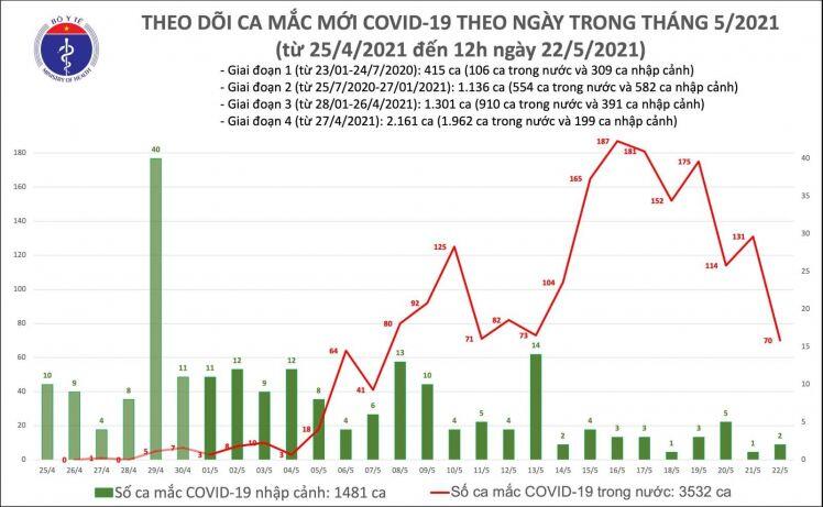 Trưa 22/5: Thêm 50 ca mắc COVID-19 trong nước, riêng Bắc Giang 34 ca