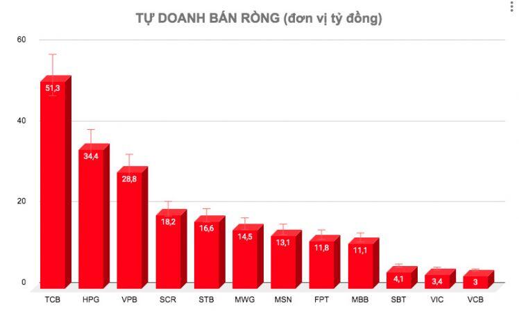 Chuyển động tự doanh 21/5: Bán và bán