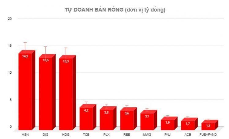 Chuyển động tự doanh 24/5: Quay đầu mua ròng