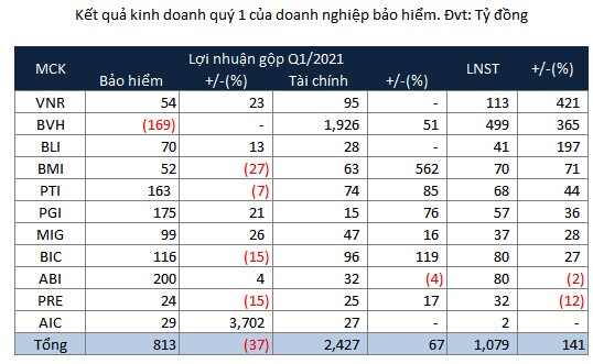 Ngành bảo hiểm quý 1: Đầu tư tài chính trở thành điểm nhấn doanh thu