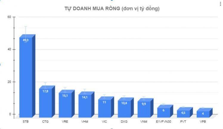 Chuyển động tự doanh 24/5: Quay đầu mua ròng