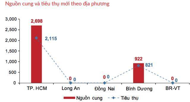 Nguồn cung gấp gần 3 lần, giá căn hộ vẫn leo thang lên 100 triệu đồng/m2 tại Tp.HCM