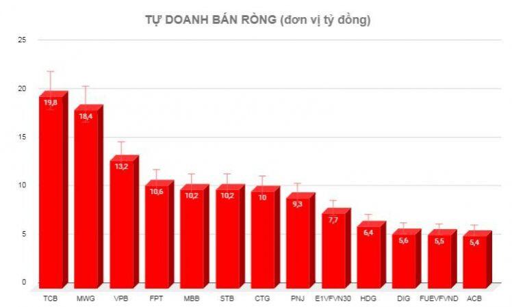Chuyển động tự doanh 25/5: Quay trở lại bán ròng