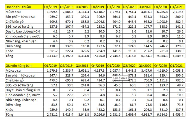 GVR Q1/2021: Mảng cao su hồi sinh, lợi nhuận tăng mạnh trong các quý tới