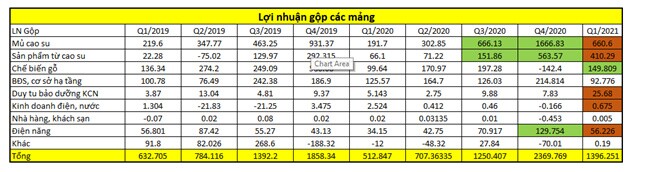 GVR Q1/2021: Mảng cao su hồi sinh, lợi nhuận tăng mạnh trong các quý tới