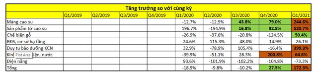 GVR Q1/2021: Mảng cao su hồi sinh, lợi nhuận tăng mạnh trong các quý tới