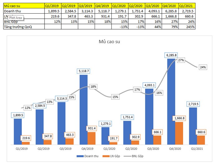GVR Q1/2021: Mảng cao su hồi sinh, lợi nhuận tăng mạnh trong các quý tới