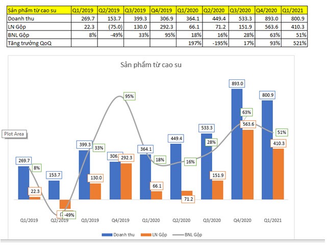 GVR Q1/2021: Mảng cao su hồi sinh, lợi nhuận tăng mạnh trong các quý tới