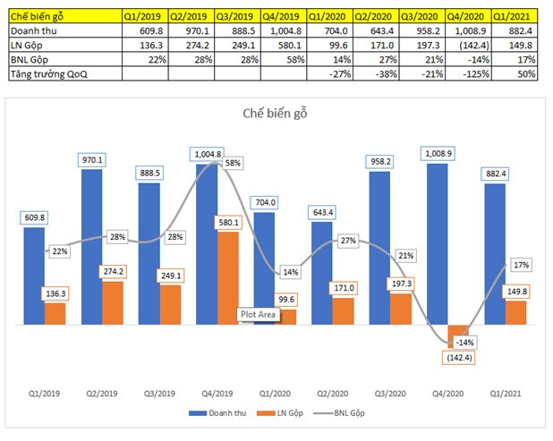 GVR Q1/2021: Mảng cao su hồi sinh, lợi nhuận tăng mạnh trong các quý tới