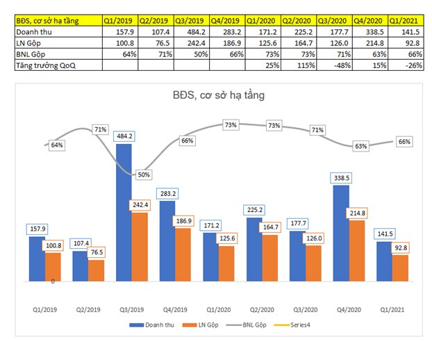 GVR Q1/2021: Mảng cao su hồi sinh, lợi nhuận tăng mạnh trong các quý tới