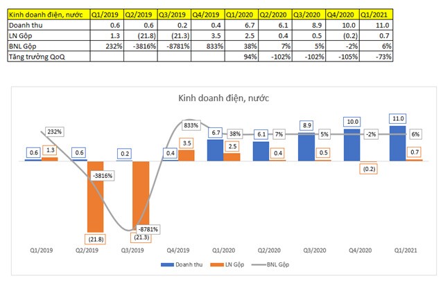 GVR Q1/2021: Mảng cao su hồi sinh, lợi nhuận tăng mạnh trong các quý tới
