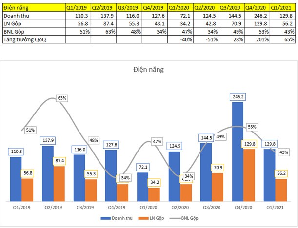 GVR Q1/2021: Mảng cao su hồi sinh, lợi nhuận tăng mạnh trong các quý tới