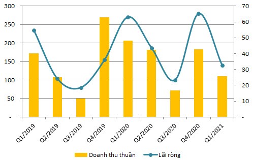 Tăng trưởng lợi nhuận bất động sản KCN phân hóa trong quý đầu năm 2021