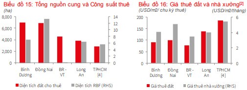 Tăng trưởng lợi nhuận bất động sản KCN phân hóa trong quý đầu năm 2021