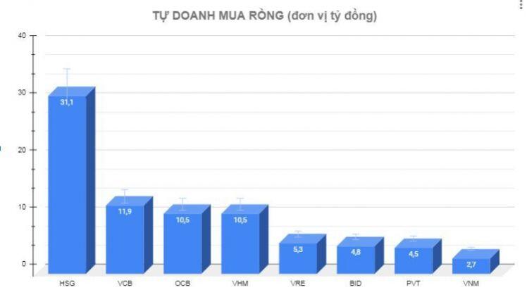Chuyển động tự doanh 25/5: Quay trở lại bán ròng
