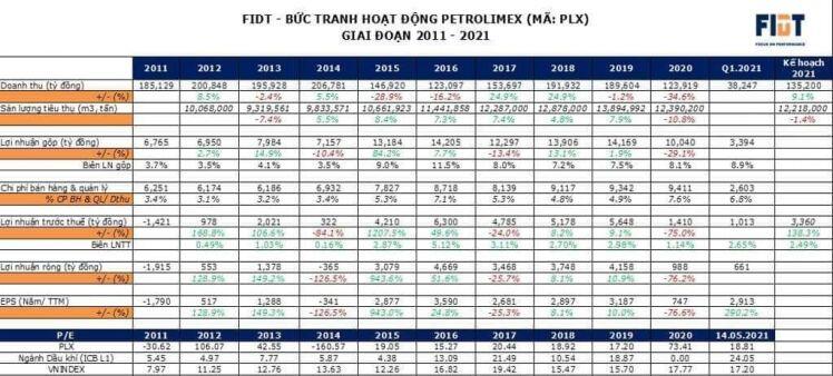 PLX đã đến lúc "lột xác" ?